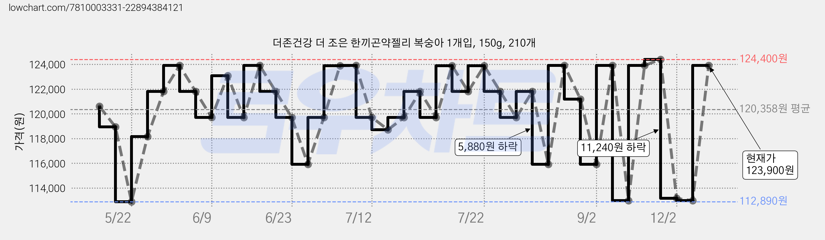 더존건강 더 조은 한끼곤약젤리 복숭아 1개입, 150g, 210개 가격 변동 차트, 현재가 123,900원, 관측 최저가 112,890원