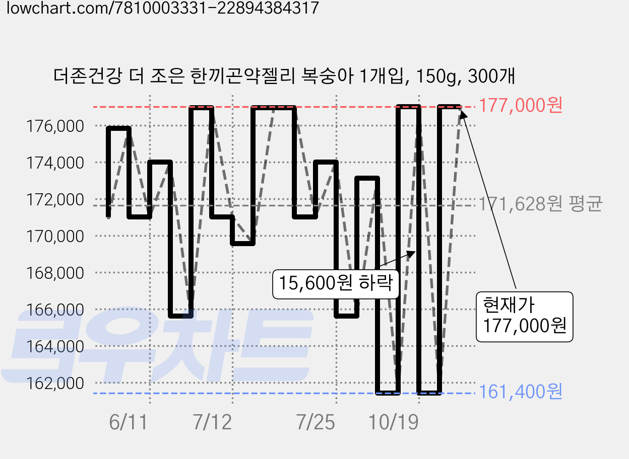 더존건강 더 조은 한끼곤약젤리 복숭아 1개입, 150g, 300개 가격 변동 차트, 현재가 177,000원, 관측 최저가 161,400원