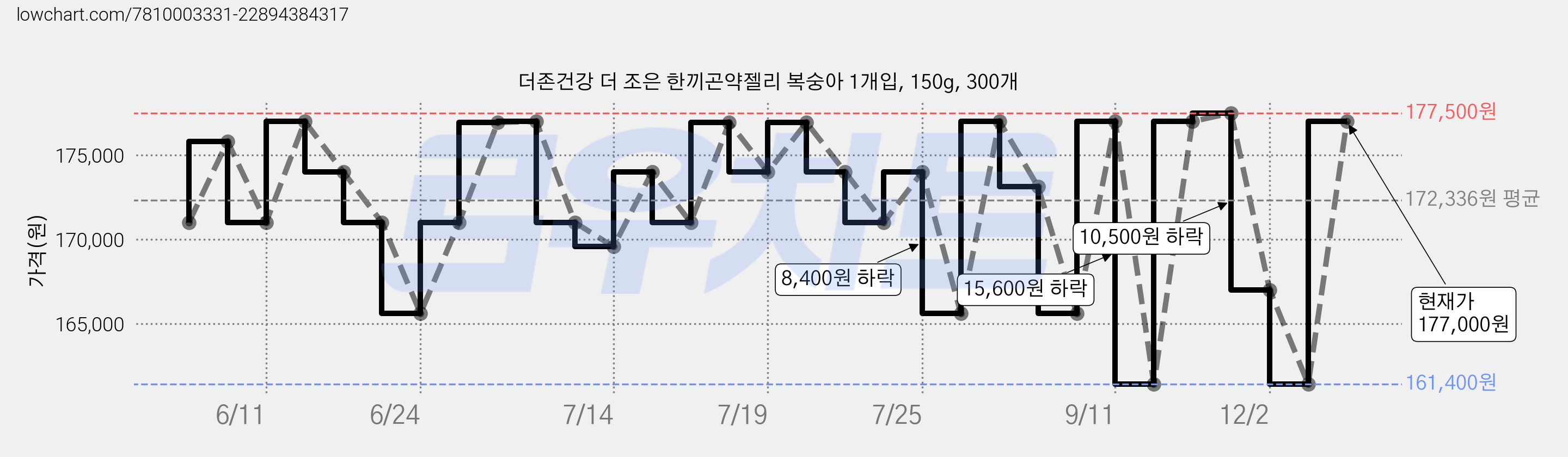 더존건강 더 조은 한끼곤약젤리 복숭아 1개입, 150g, 300개 가격 변동 차트, 현재가 177,000원, 관측 최저가 161,400원