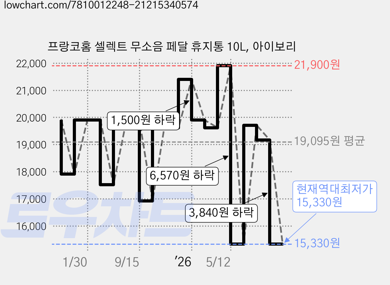 프랑코홈 셀렉트 무소음 페달 휴지통 10L, 아이보리 가격 변동 차트, 현재가 15,330원, 역대최저가