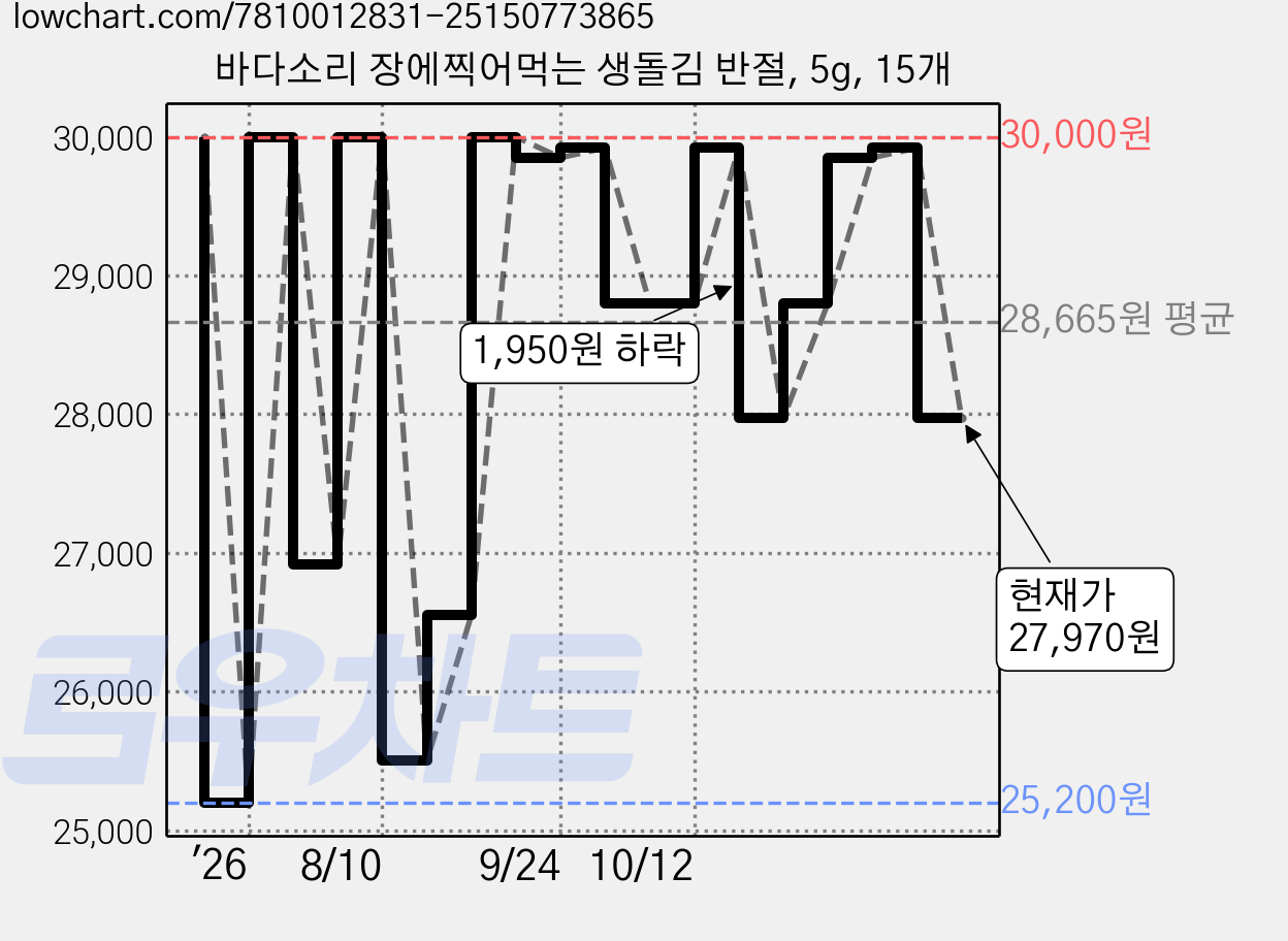 바다소리 장에찍어먹는 생돌김 반절, 5g, 15개 가격 변동 차트, 현재가 27,970원, 관측 최저가 25,200원