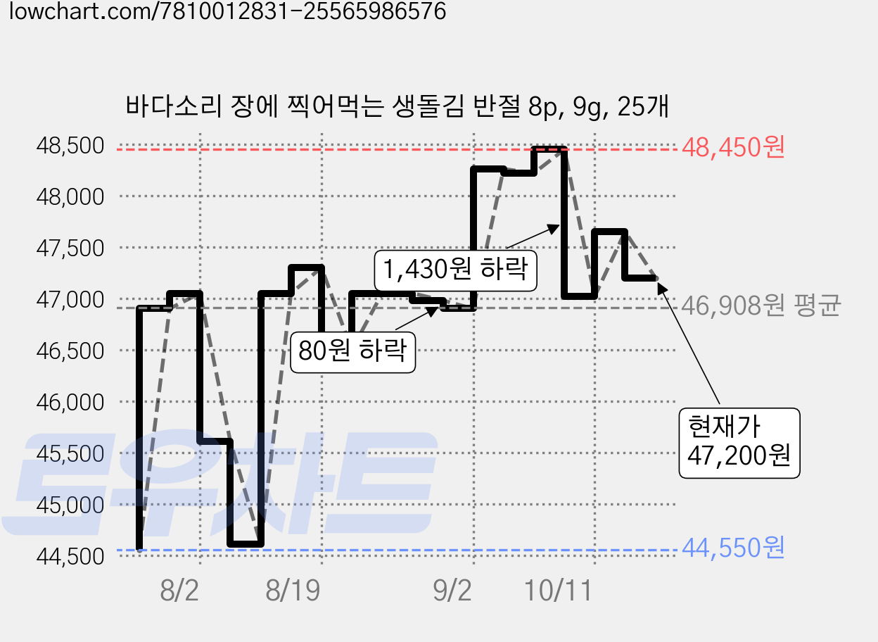 바다소리 장에 찍어먹는 생돌김 반절 8p, 9g, 25개 가격 변동 차트, 현재가 47,200원, 관측 최저가 44,550원