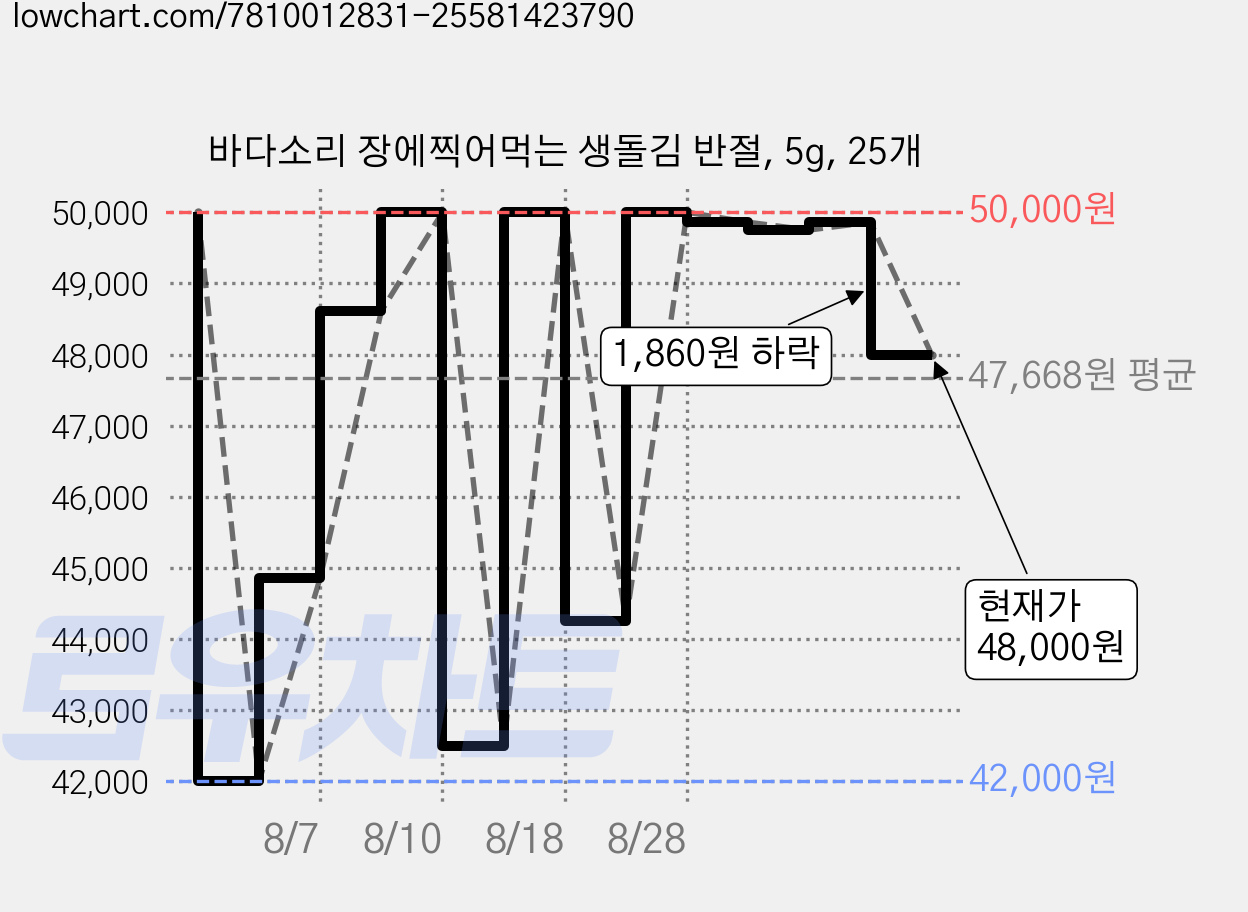 바다소리 장에찍어먹는 생돌김 반절, 5g, 25개 가격 변동 차트, 현재가 48,000원, 관측 최저가 42,000원