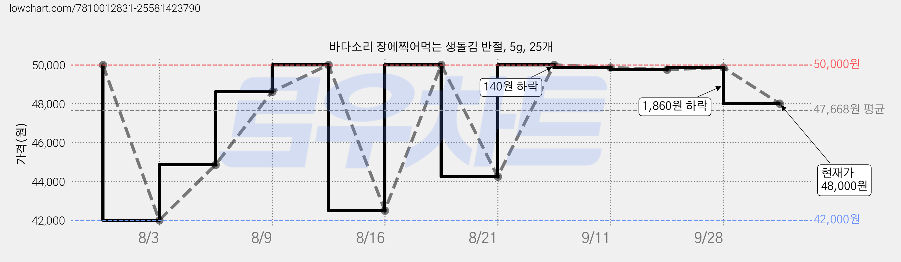 바다소리 장에찍어먹는 생돌김 반절, 5g, 25개 가격 변동 차트, 현재가 48,000원, 관측 최저가 42,000원