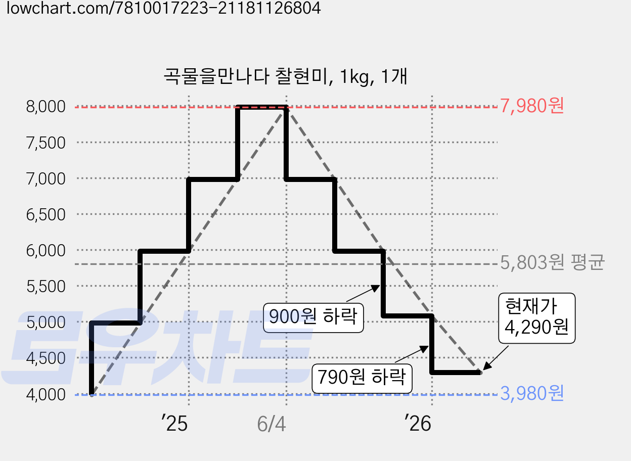 곡물을만나다 찰현미, 1kg, 1개 가격 변동 차트, 현재가 4,290원, 관측 최저가 2,780원