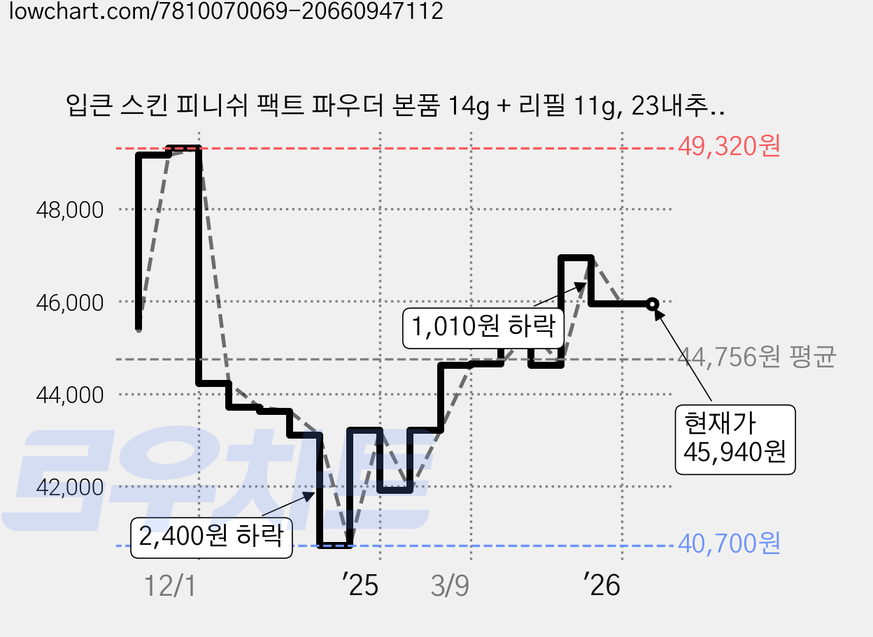 입큰 스킨 피니쉬 팩트 파우더 본품 14g + 리필 11g, 23내추럴베이지, 3개 가격 변동 차트, 현재가 45,940원, 관측 최저가 35,450원