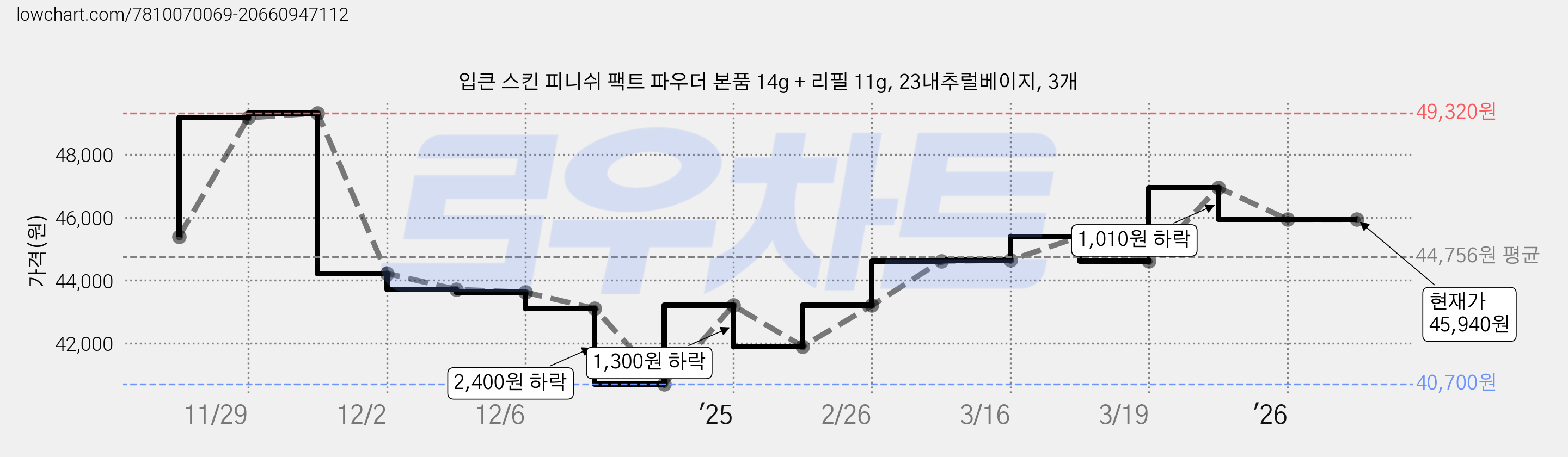 입큰 스킨 피니쉬 팩트 파우더 본품 14g + 리필 11g, 23내추럴베이지, 3개 가격 변동 차트, 현재가 45,940원, 관측 최저가 35,450원