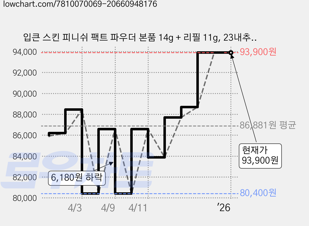 입큰 스킨 피니쉬 팩트 파우더 본품 14g + 리필 11g, 23내추럴베이지, 6개 가격 변동 차트, 현재가 93,900원, 관측 최저가 80,400원