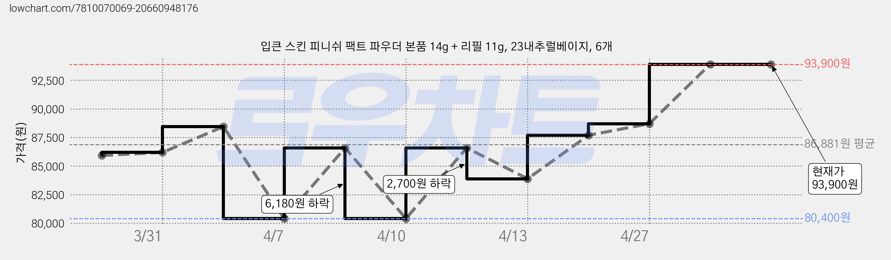 입큰 스킨 피니쉬 팩트 파우더 본품 14g + 리필 11g, 23내추럴베이지, 6개 가격 변동 차트, 현재가 93,900원, 관측 최저가 80,400원