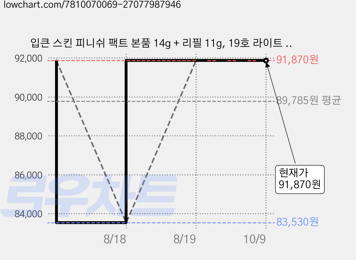 입큰 스킨 피니쉬 팩트 본품 14g + 리필 11g, 19호 라이트 베이지, 6개 가격 변동 차트, 현재가 91,870원, 관측 최저가 83,530원