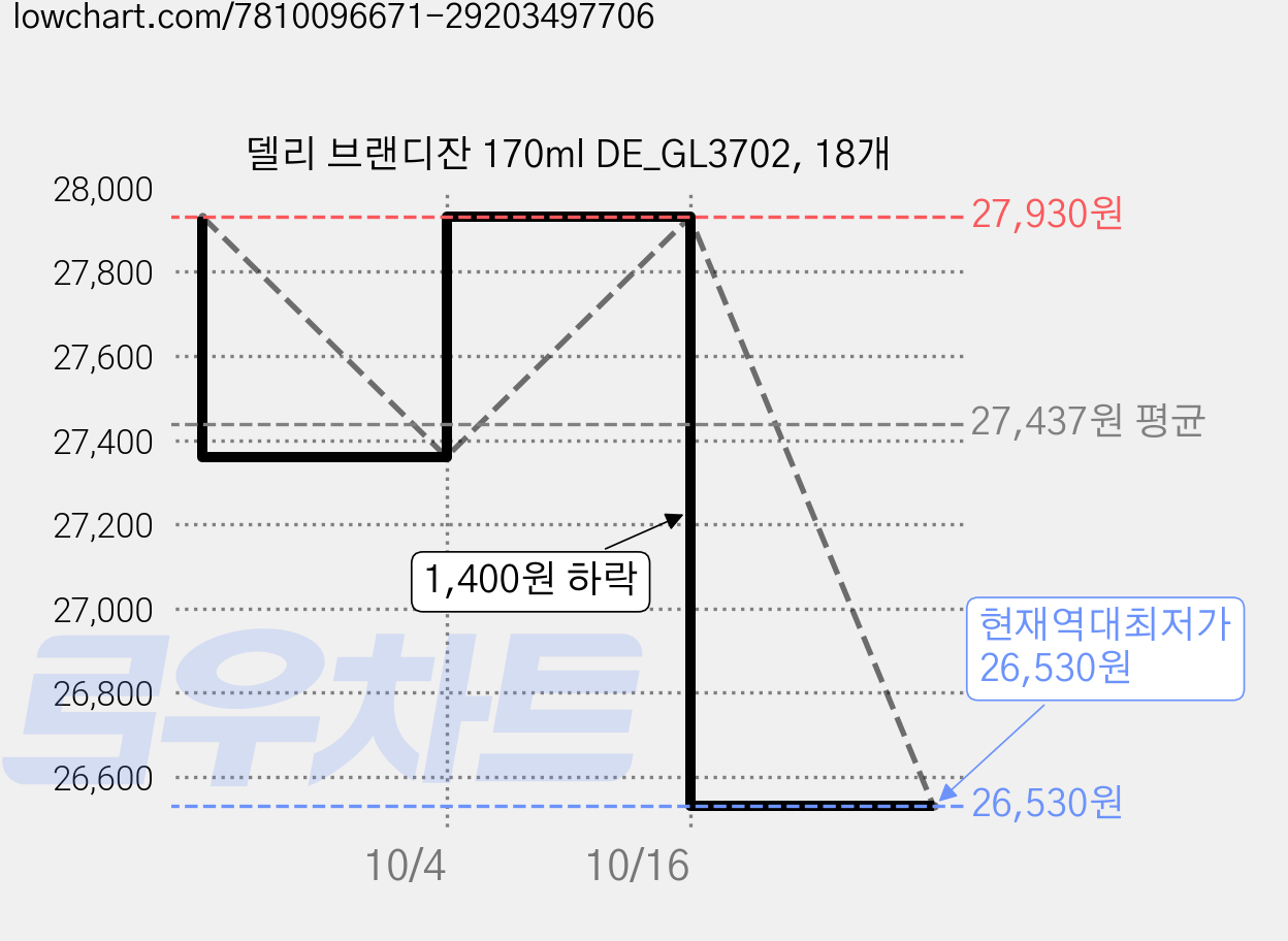 델리 브랜디잔 170ml DE_GL3702, 18개 가격 변동 차트, 현재가 26,530원, 역대최저가