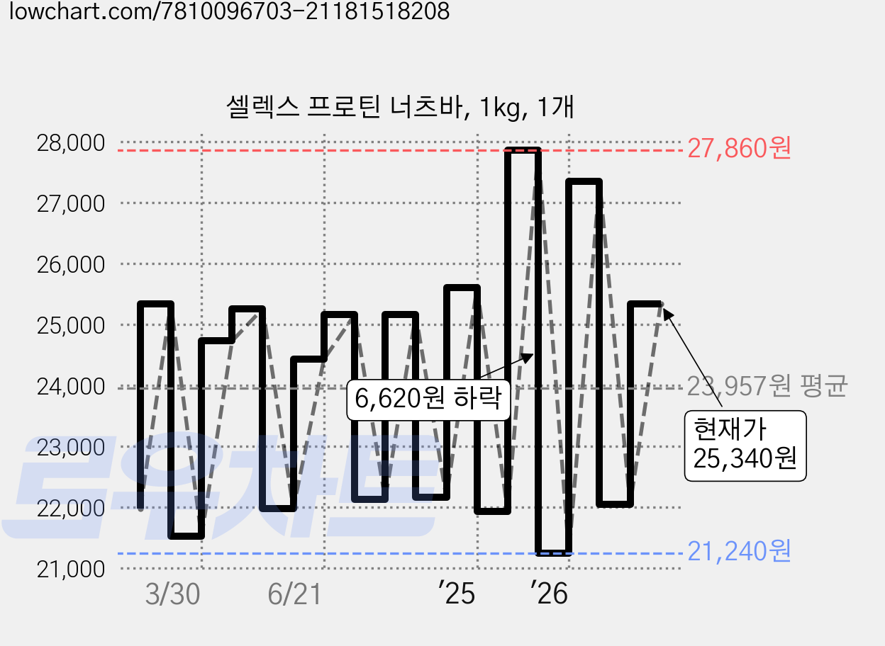 셀렉스 프로틴 너츠바, 1kg, 1개 가격 변동 차트, 현재가 25,340원, 관측 최저가 21,240원