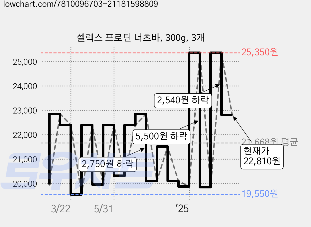 셀렉스 프로틴 너츠바, 300g, 3개 가격 변동 차트, 현재가 22,810원, 관측 최저가 19,550원