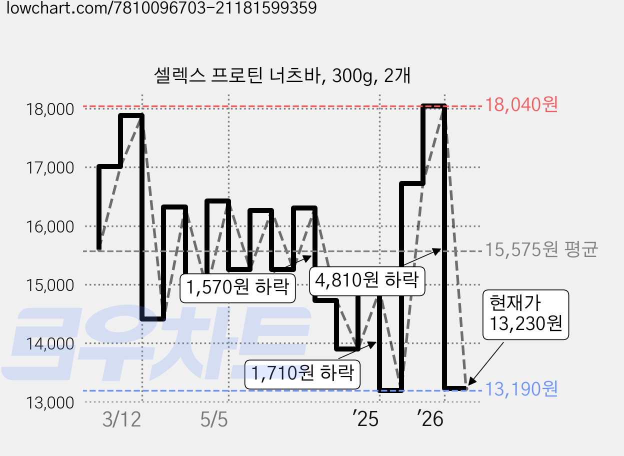 셀렉스 프로틴 너츠바, 300g, 2개 가격 변동 차트, 현재가 13,230원, 관측 최저가 13,190원