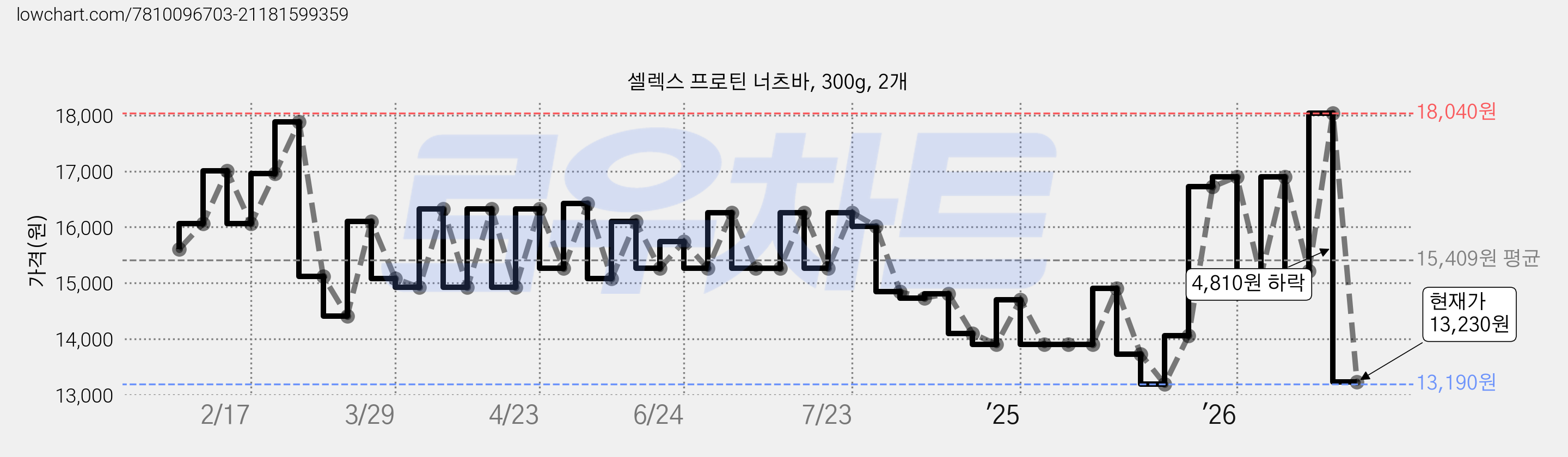 셀렉스 프로틴 너츠바, 300g, 2개 가격 변동 차트, 현재가 13,230원, 관측 최저가 13,190원