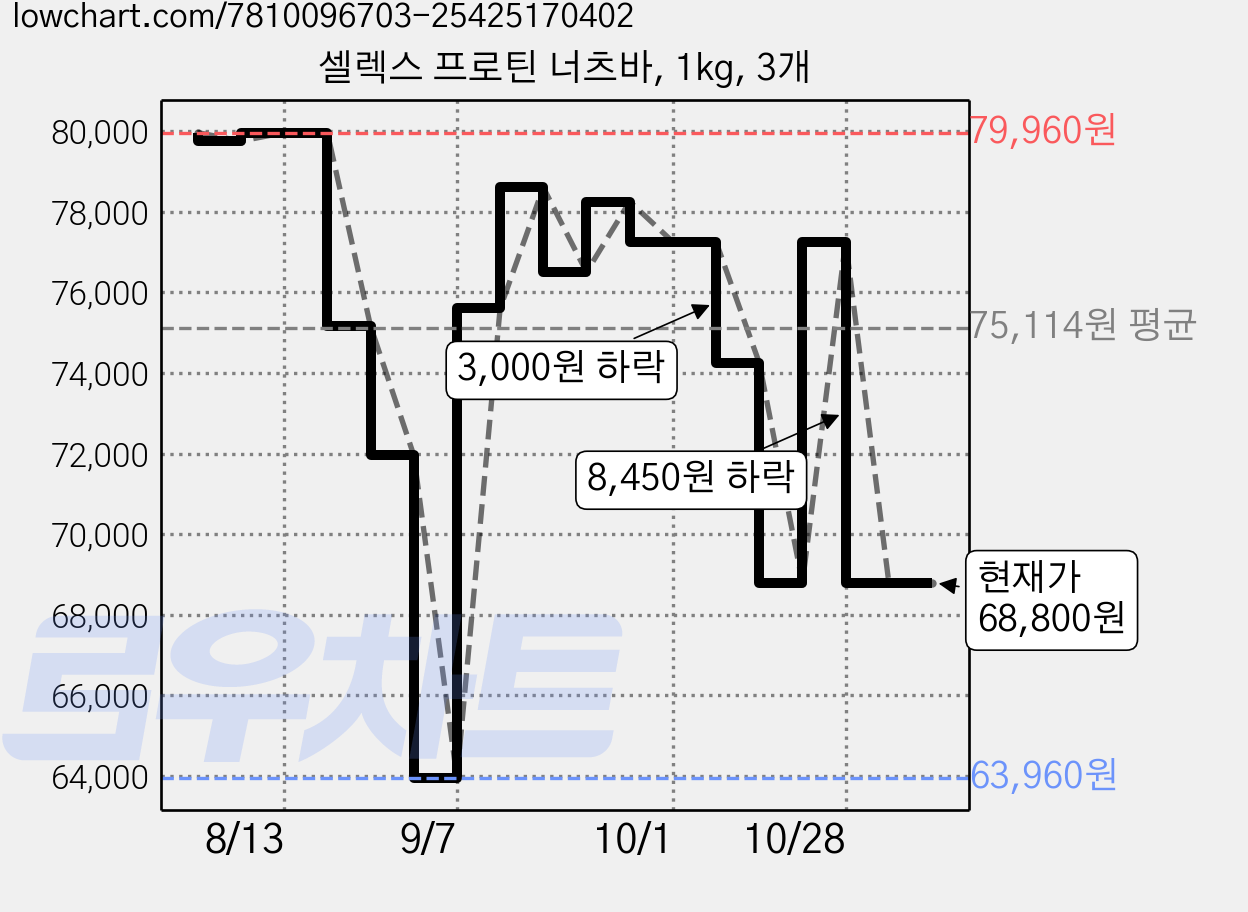 셀렉스 프로틴 너츠바, 1kg, 3개 가격 변동 차트, 현재가 68,800원, 관측 최저가 63,960원