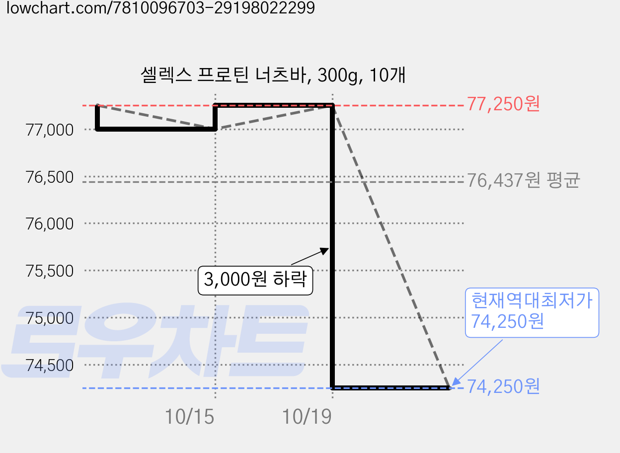 셀렉스 프로틴 너츠바, 300g, 10개 가격 변동 차트, 현재가 74,250원, 역대최저가