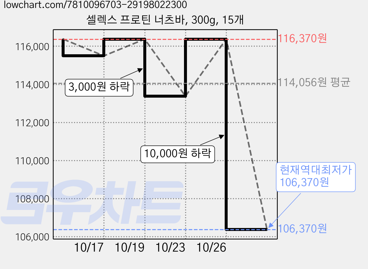 셀렉스 프로틴 너츠바, 300g, 15개 가격 변동 차트, 현재가 106,370원, 역대최저가