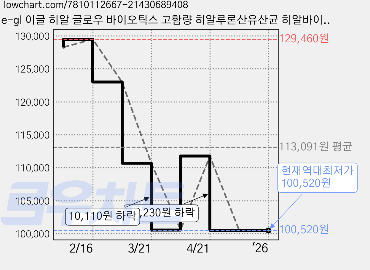 e-gl 이글 히알 글로우 바이오틱스 고함량 히알루론산유산균 히알바이오틱스 30포, 6개, 90g 가격 변동 차트, 현재가 100,520원, 역대최저가