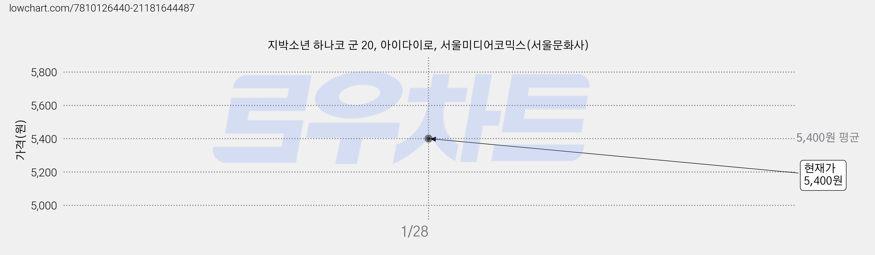 지박소년 하나코 군 20, 아이다이로, 서울미디어코믹스(서울문화사) 가격 변동 차트, 현재가 5,400원