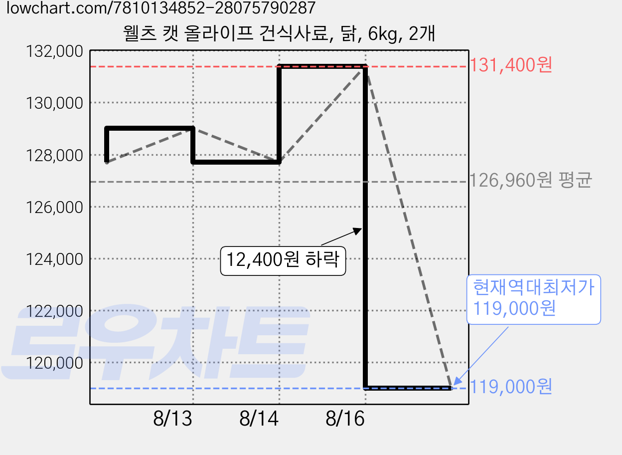 웰츠 캣 올라이프 건식사료, 닭, 6kg, 2개 가격 변동 차트, 현재가 119,000원, 역대최저가