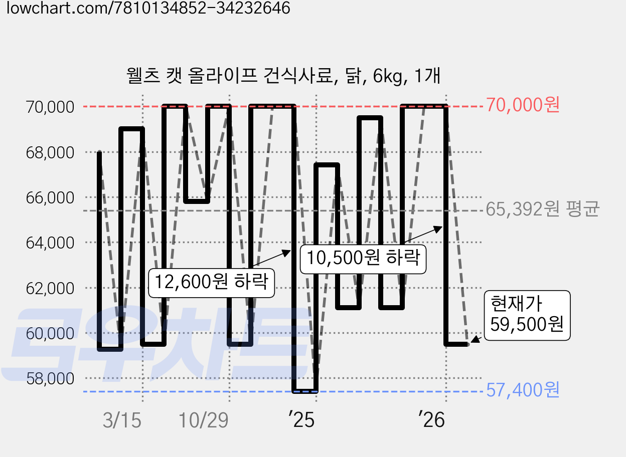 웰츠 캣 올라이프 건식사료, 닭, 6kg, 1개 가격 변동 차트, 현재가 59,500원, 관측 최저가 57,400원