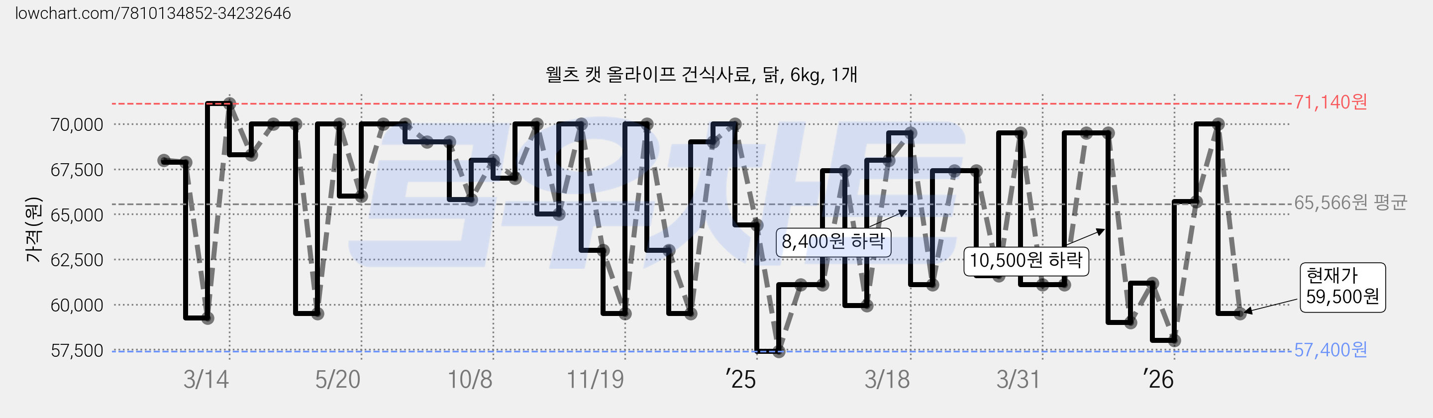 웰츠 캣 올라이프 건식사료, 닭, 6kg, 1개 가격 변동 차트, 현재가 59,500원, 관측 최저가 57,400원