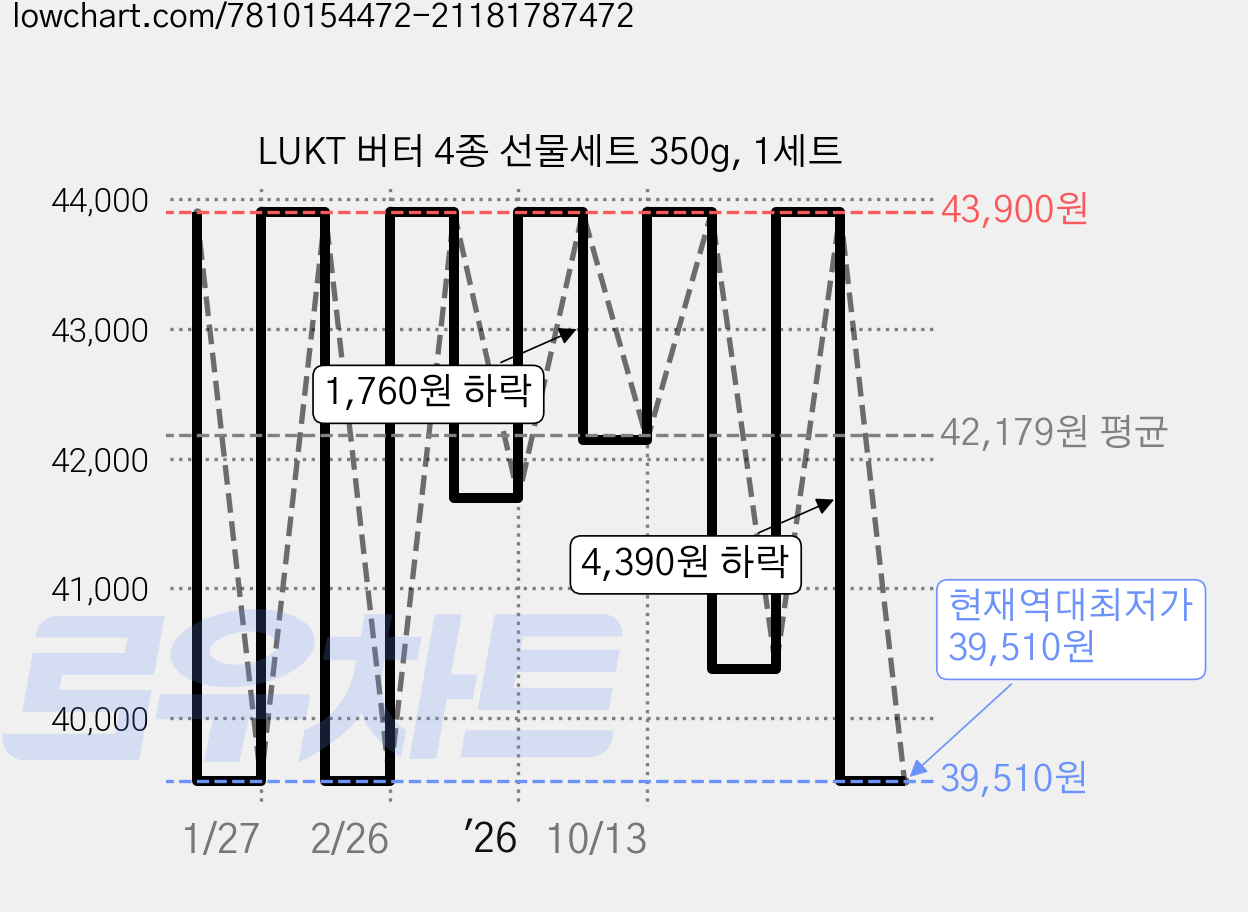 LUKT 버터 4종 선물세트 350g, 1세트 가격 변동 차트, 현재가 39,510원, 역대최저가