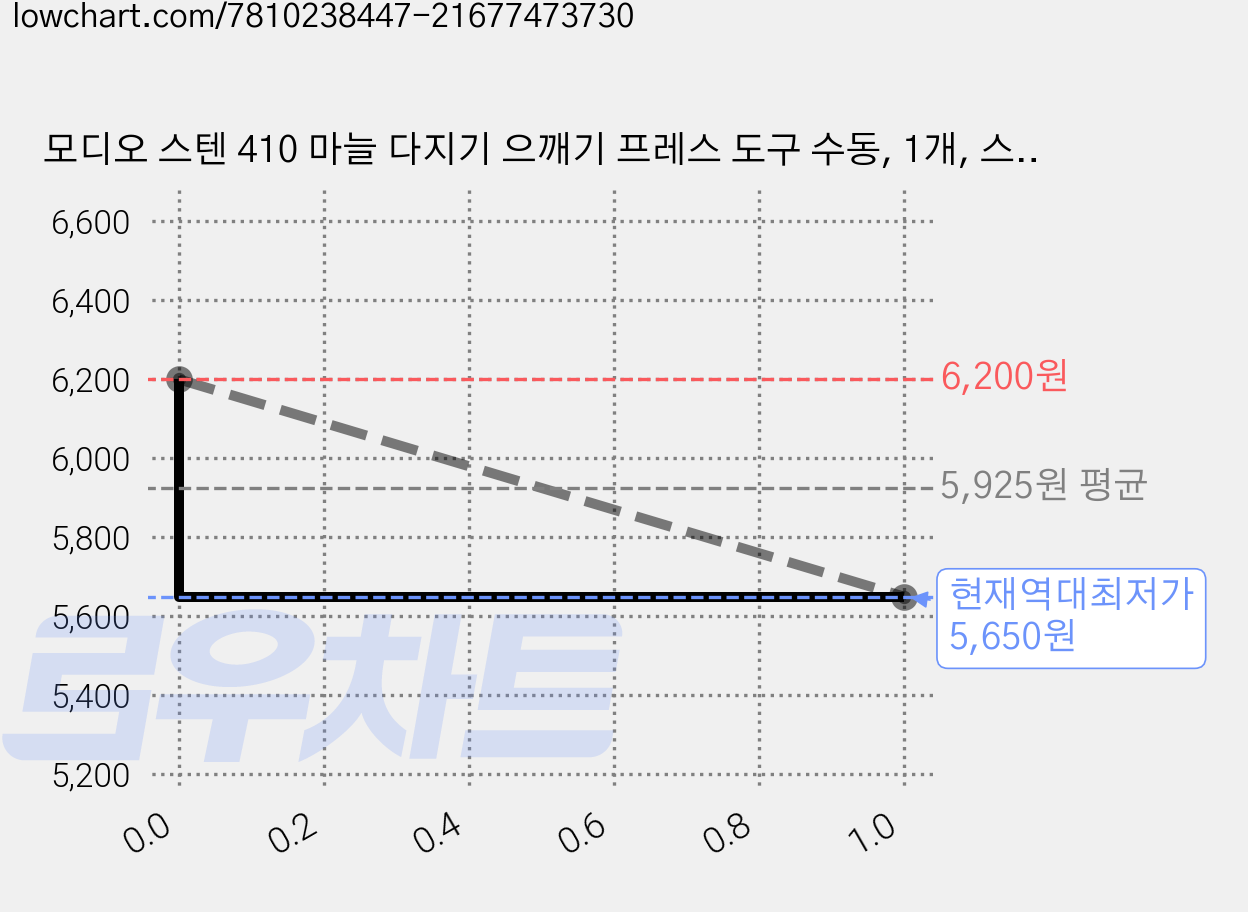 모디오 스텐 410 마늘 다지기 으깨기 프레스 도구 수동, 1개, 스테인레스 가격 변동 차트, 현재가 5,650원, 역대최저가