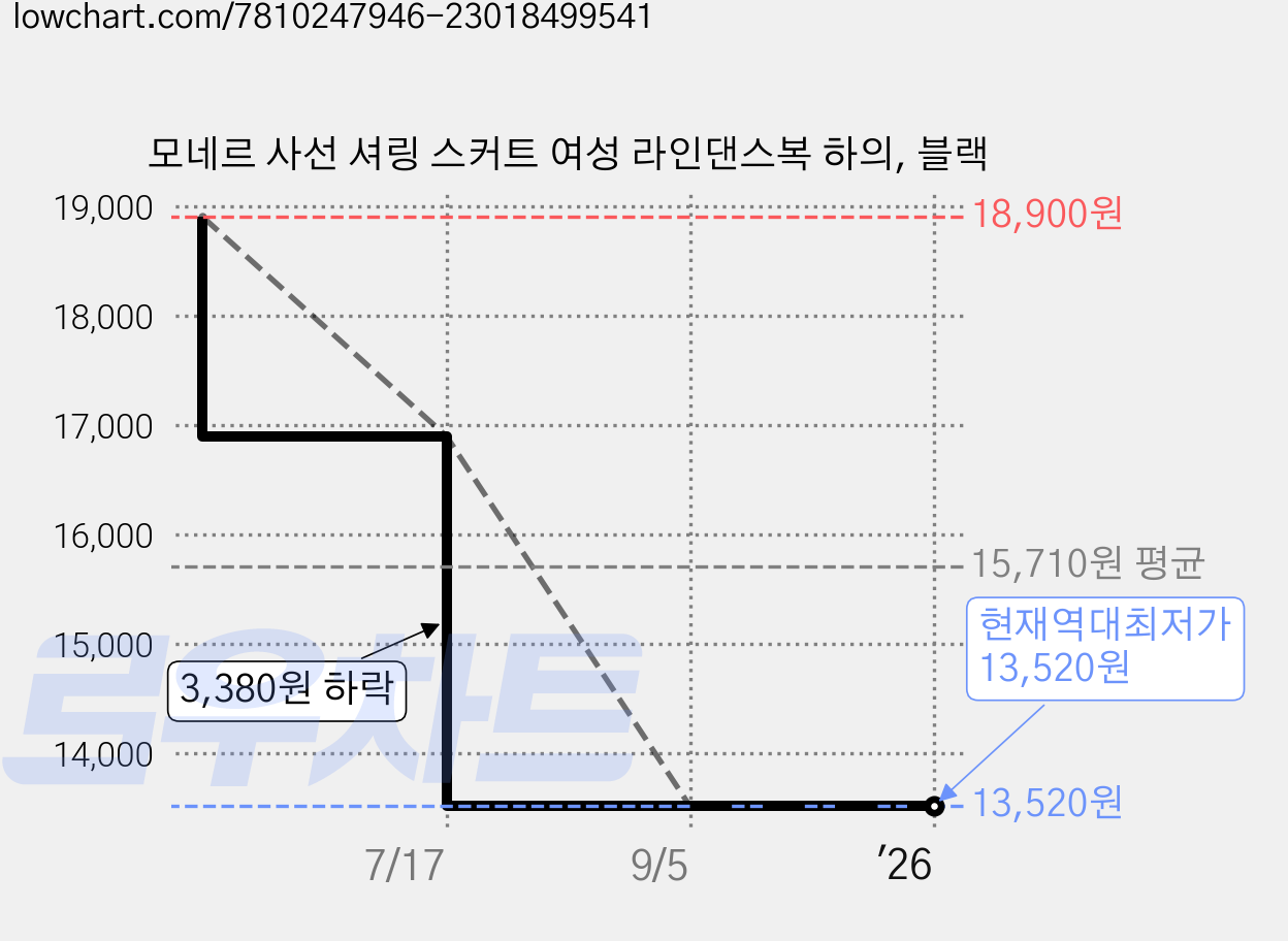 모네르 사선 셔링 스커트 여성 라인댄스복 하의, 블랙 가격 변동 차트, 현재가 13,520원, 역대최저가