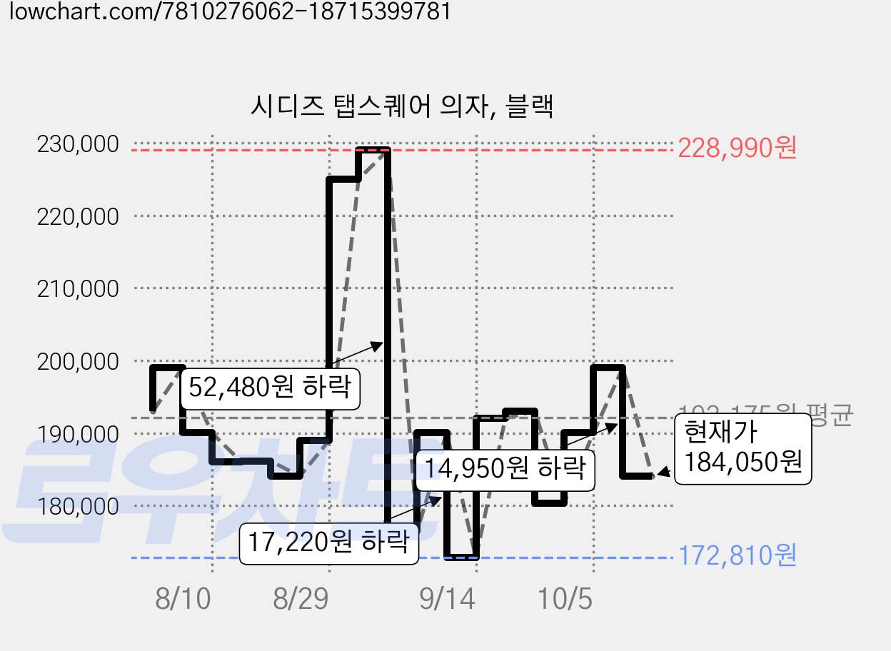 시디즈 탭스퀘어 의자, 블랙 가격 변동 차트, 현재가 184,050원, 관측 최저가 172,810원