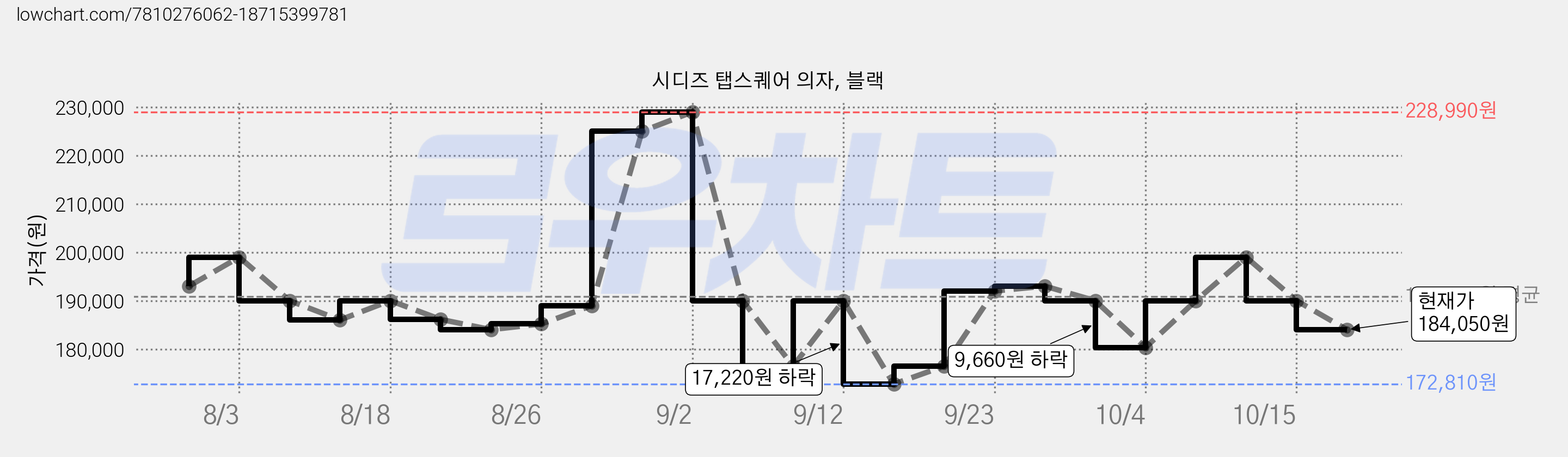 시디즈 탭스퀘어 의자, 블랙 가격 변동 차트, 현재가 184,050원, 관측 최저가 172,810원
