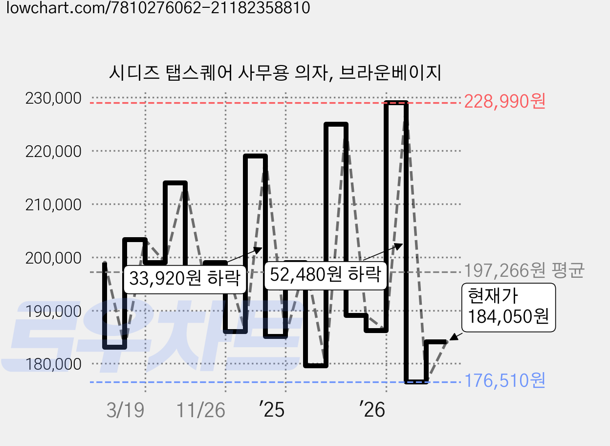 시디즈 탭스퀘어 사무용 의자, 브라운베이지 가격 변동 차트, 현재가 184,050원, 관측 최저가 172,810원