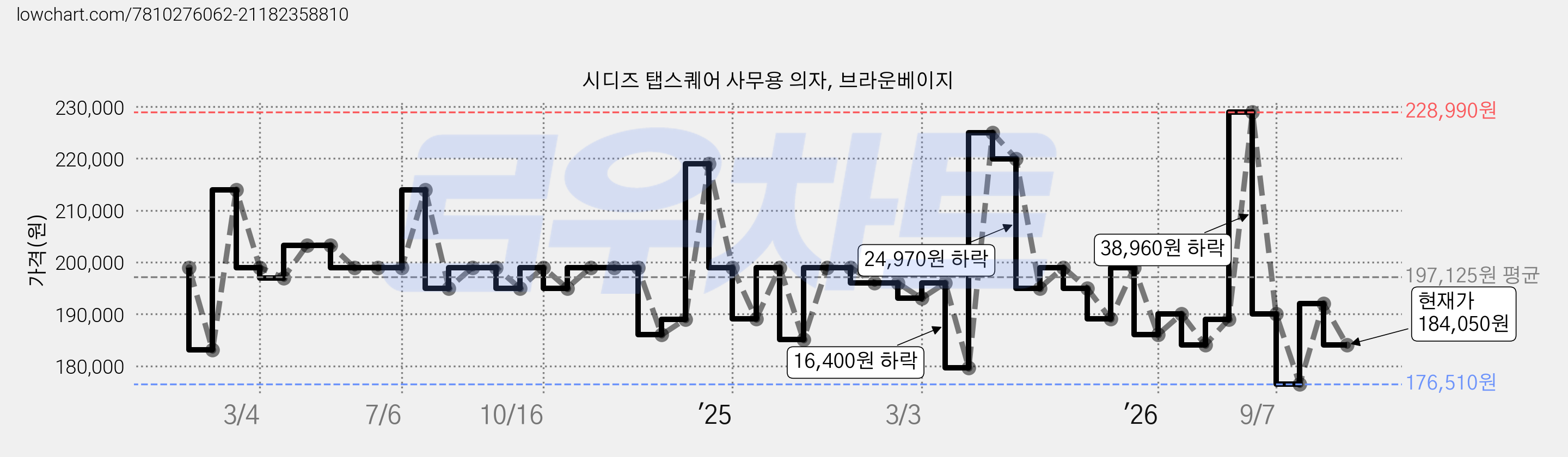 시디즈 탭스퀘어 사무용 의자, 브라운베이지 가격 변동 차트, 현재가 184,050원, 관측 최저가 172,810원