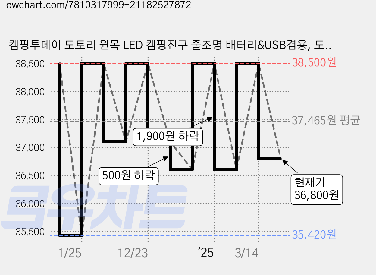 캠핑투데이 도토리 원목 LED 캠핑전구 줄조명 배터리&USB겸용, 도토리 바닐라화이트 30구(6m) 배터리&USB 겸용, 1개, 바닐라 화이트 가격 변동 차트, 현재가 36,800원, 관측 최저가 35,420원