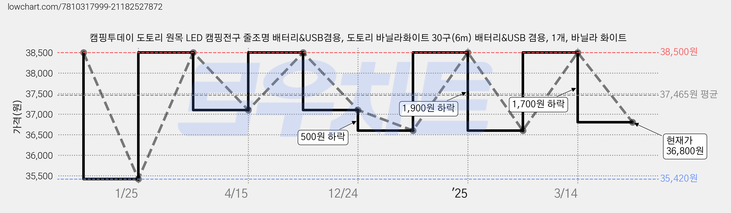 캠핑투데이 도토리 원목 LED 캠핑전구 줄조명 배터리&USB겸용, 도토리 바닐라화이트 30구(6m) 배터리&USB 겸용, 1개, 바닐라 화이트 가격 변동 차트, 현재가 36,800원, 관측 최저가 35,420원
