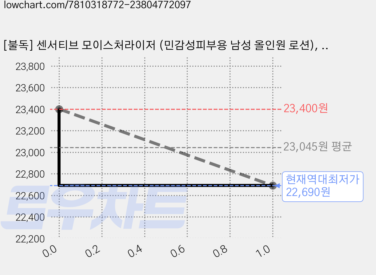 [불독] 센서티브 모이스처라이저 (민감성피부용 남성 올인원 로션), 100ml, 1개 가격 변동 차트, 현재가 22,690원, 역대최저가