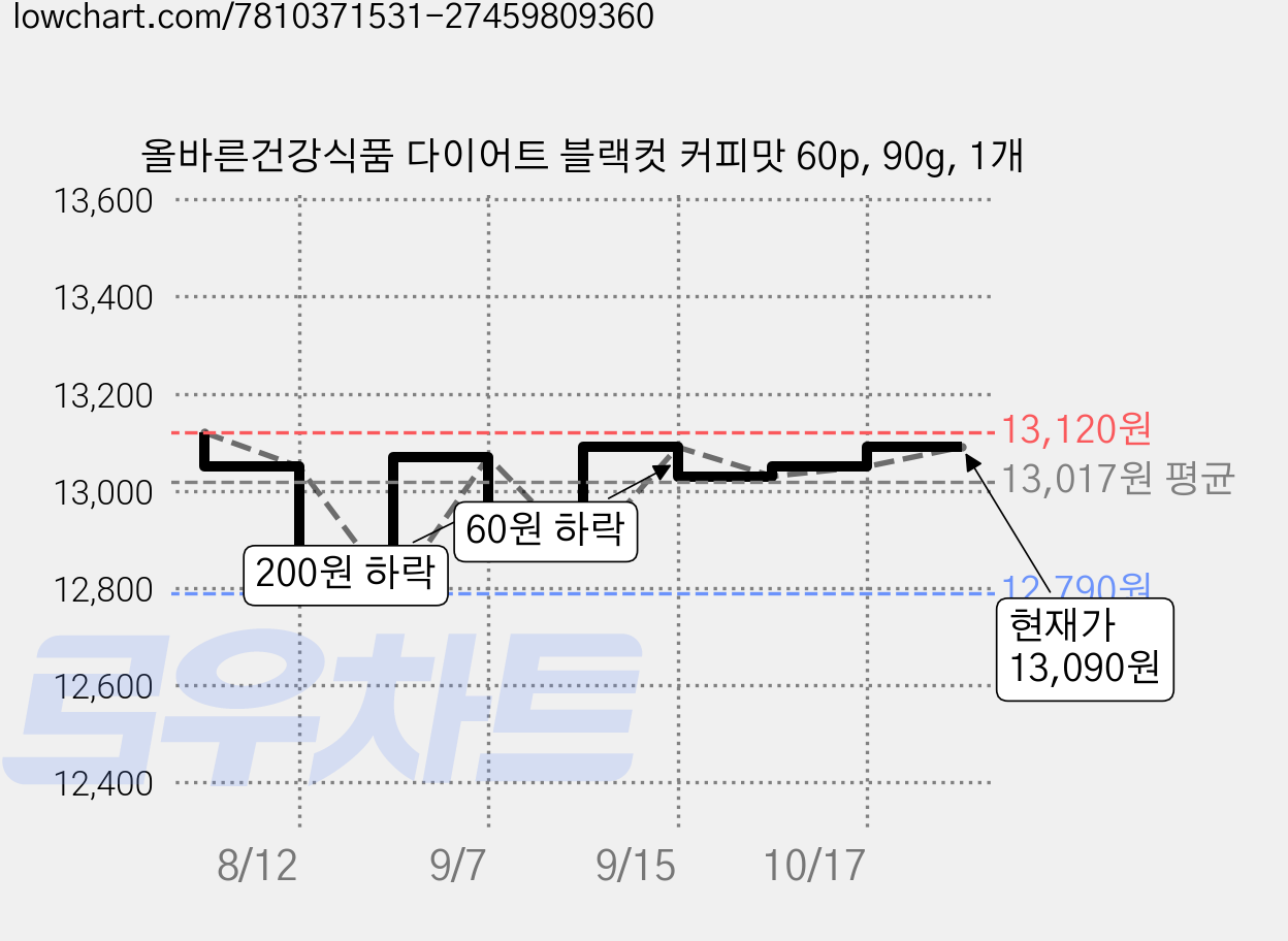 올바른건강식품 다이어트 블랙컷 커피맛 60p, 90g, 1개 가격 변동 차트, 현재가 13,090원, 관측 최저가 12,570원