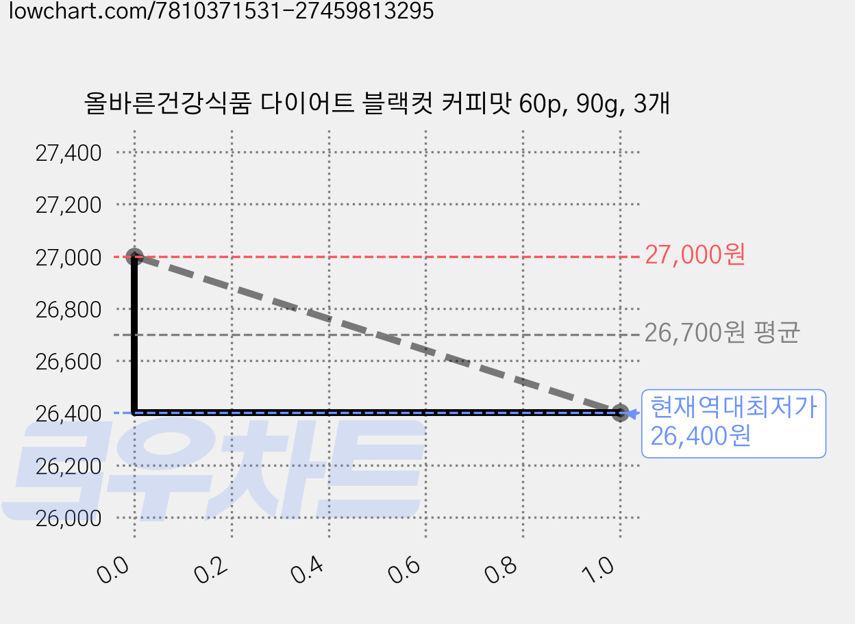 올바른건강식품 다이어트 블랙컷 커피맛 60p, 90g, 3개 가격 변동 차트, 현재가 26,400원, 역대최저가