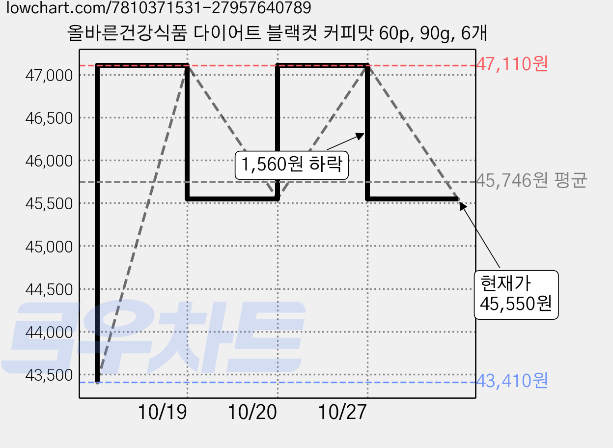 올바른건강식품 다이어트 블랙컷 커피맛 60p, 90g, 6개 가격 변동 차트, 현재가 45,550원, 관측 최저가 43,410원