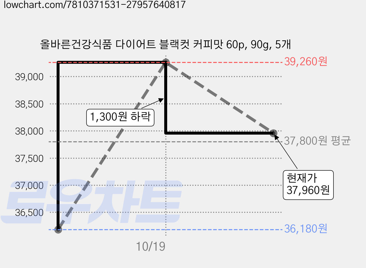 올바른건강식품 다이어트 블랙컷 커피맛 60p, 90g, 5개 가격 변동 차트, 현재가 37,960원, 관측 최저가 36,180원