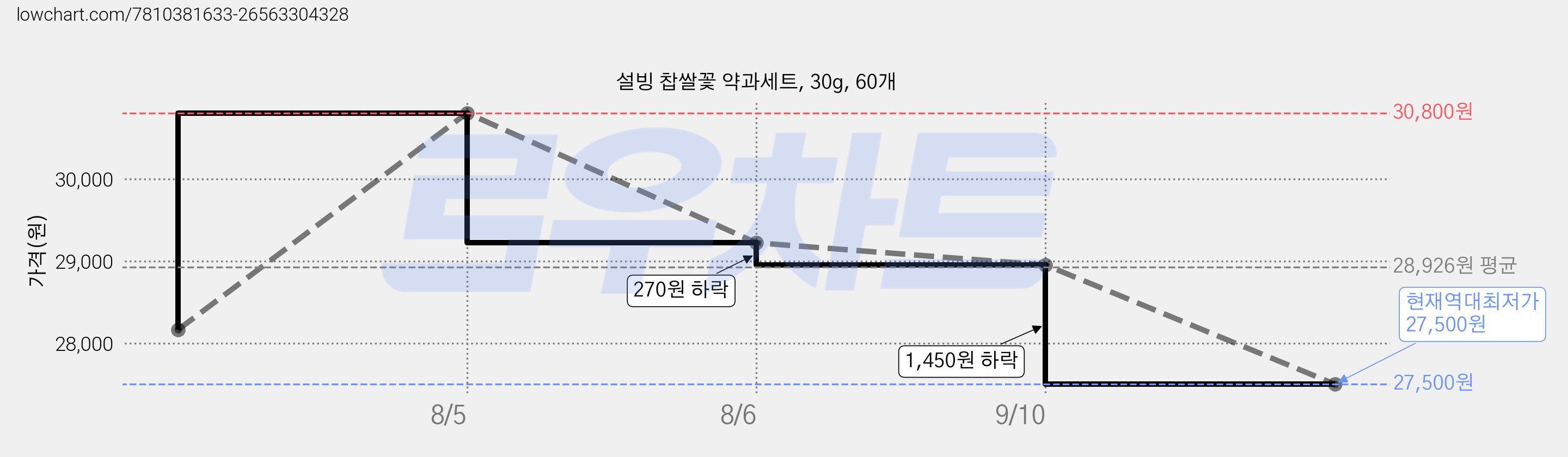 설빙 찹쌀꽃 약과세트, 30g, 60개 가격 변동 차트, 현재가 27,500원, 역대최저가