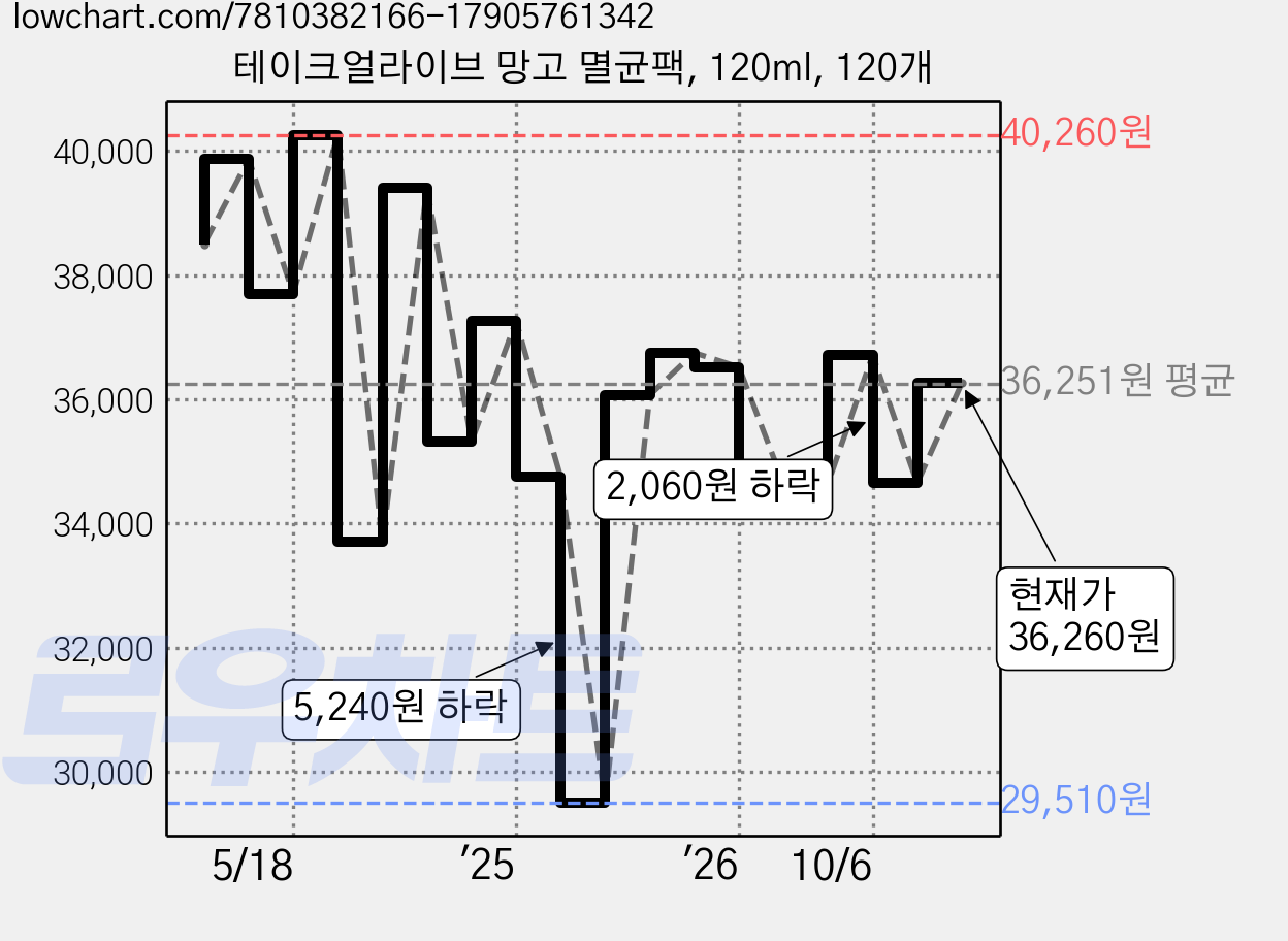 테이크얼라이브 망고 멸균팩, 120ml, 120개 가격 변동 차트, 현재가 36,260원, 관측 최저가 29,510원