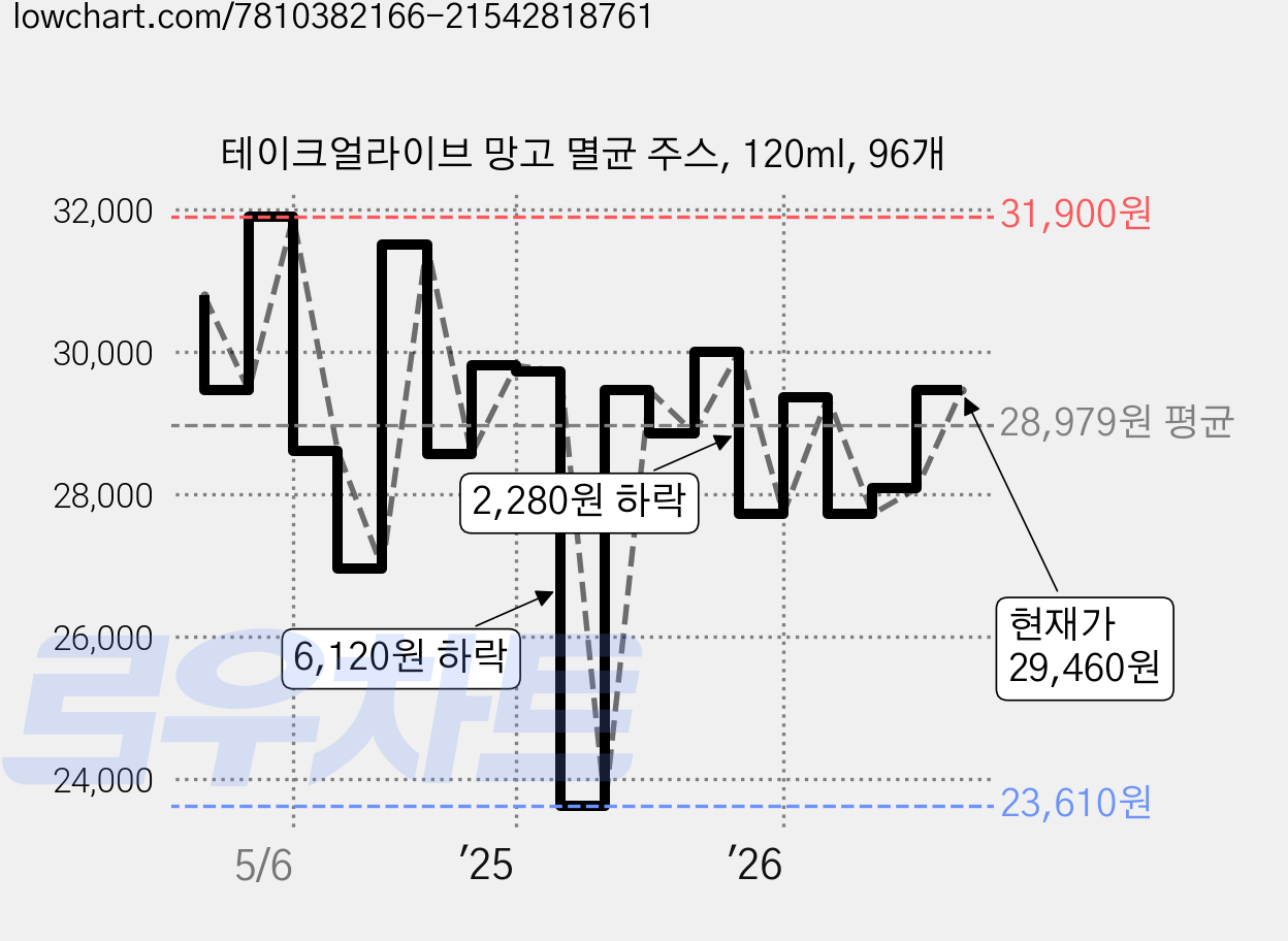 테이크얼라이브 망고 멸균 주스, 120ml, 96개 가격 변동 차트, 현재가 29,460원, 관측 최저가 23,610원