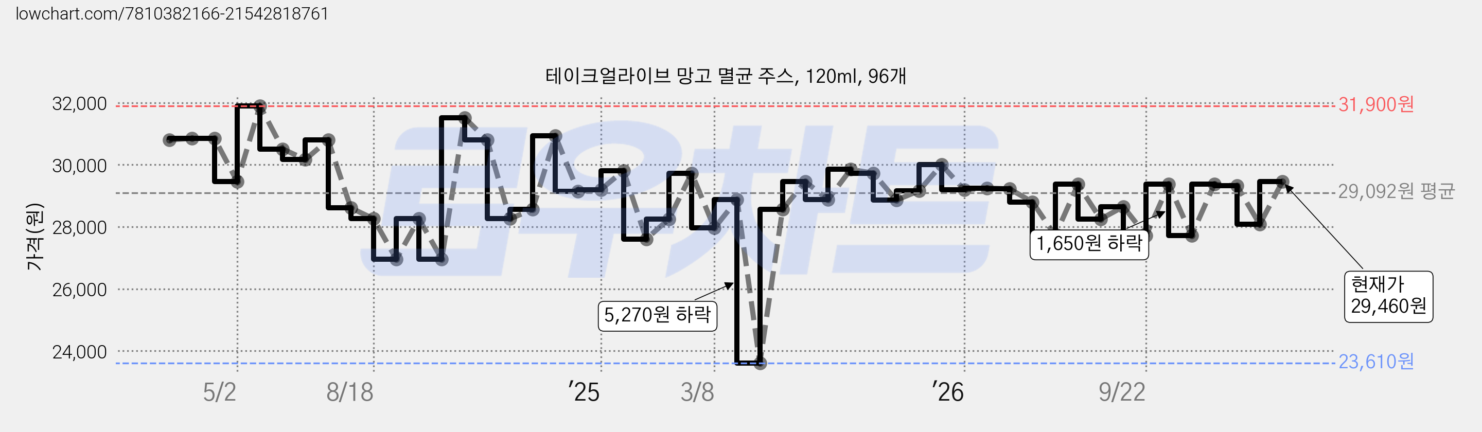 테이크얼라이브 망고 멸균 주스, 120ml, 96개 가격 변동 차트, 현재가 29,460원, 관측 최저가 23,610원