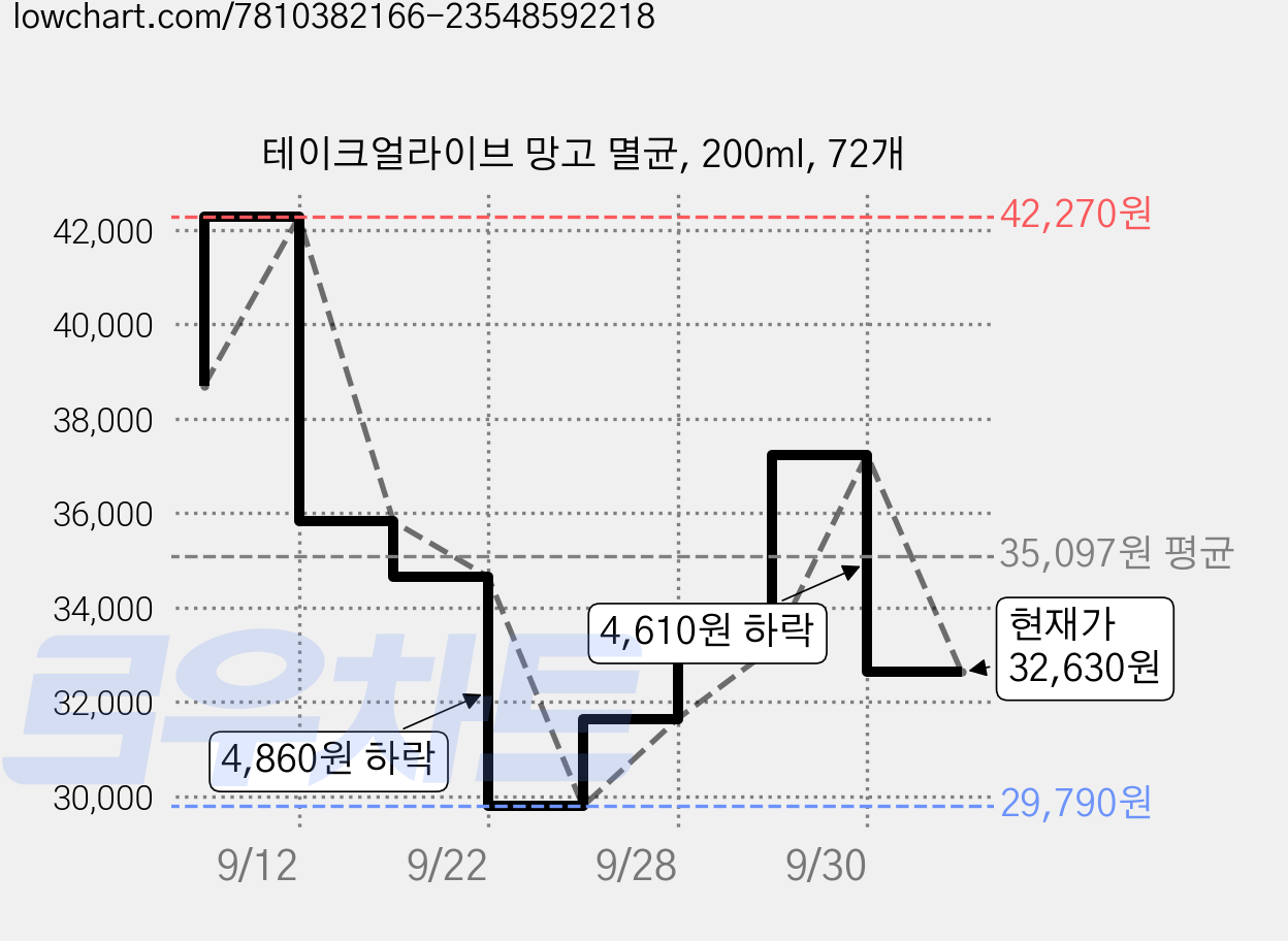 테이크얼라이브 망고 멸균, 200ml, 72개 가격 변동 차트, 현재가 32,630원, 관측 최저가 29,790원