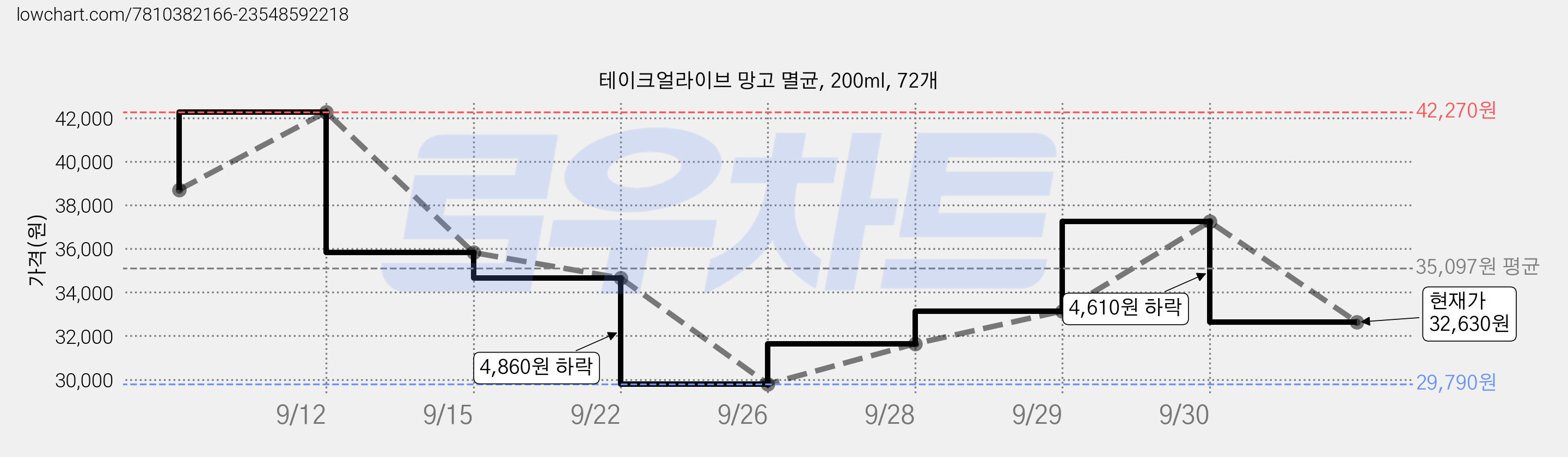 테이크얼라이브 망고 멸균, 200ml, 72개 가격 변동 차트, 현재가 32,630원, 관측 최저가 29,790원