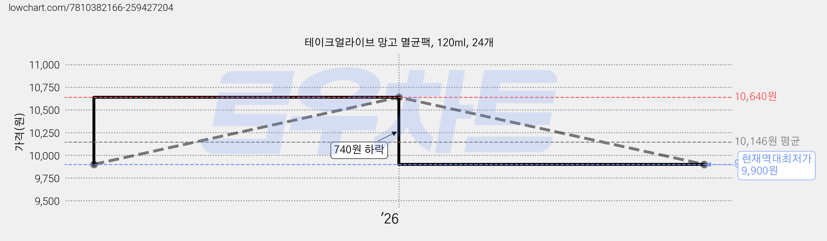 테이크얼라이브 망고 멸균팩, 120ml, 24개 가격 변동 차트, 현재가 9,900원, 역대최저가