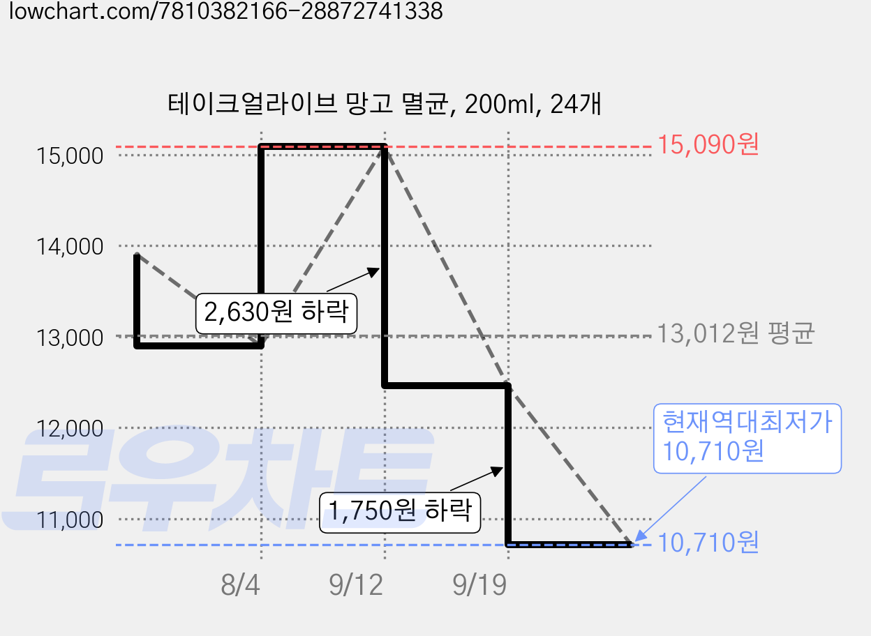 테이크얼라이브 망고 멸균, 200ml, 24개 가격 변동 차트, 현재가 10,710원, 역대최저가