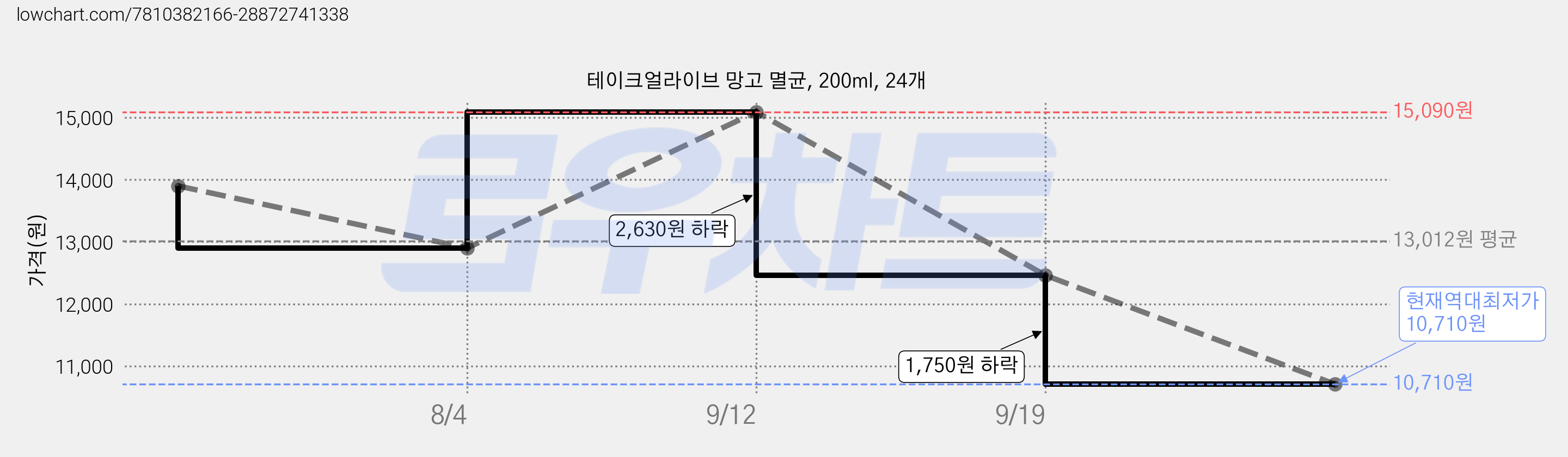 테이크얼라이브 망고 멸균, 200ml, 24개 가격 변동 차트, 현재가 10,710원, 역대최저가